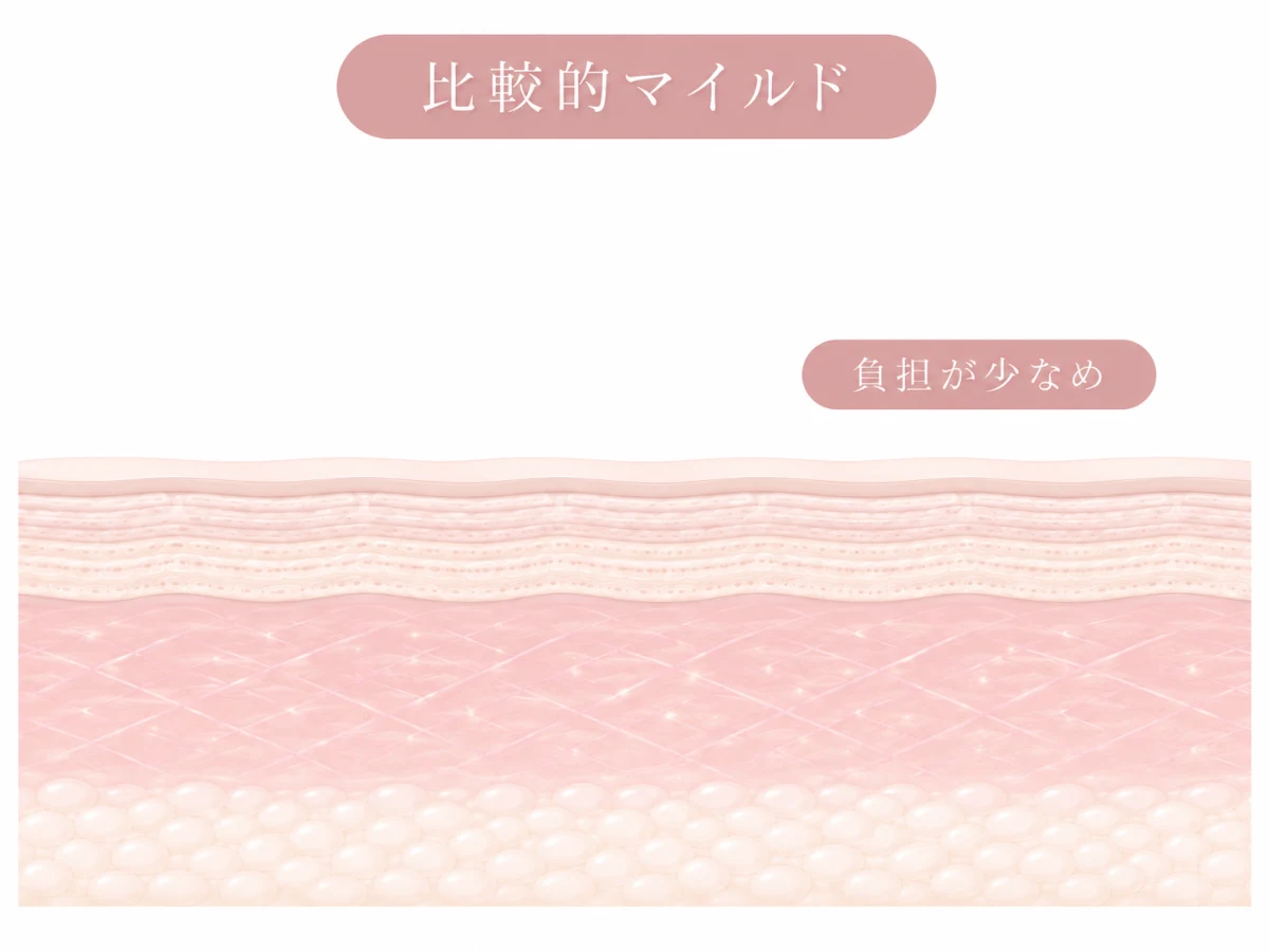 ダウンタイムが比較的少なく肌に取り入れやすいことを示した肌断面のイメージイラスト