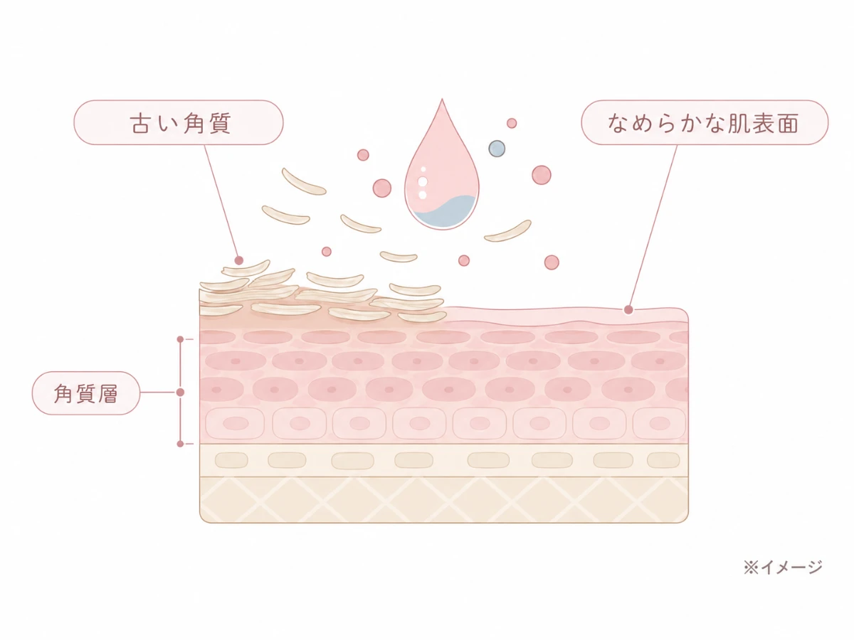 剥離が少なく真皮層へはたらきかける薬剤の浸透イメージイラスト
