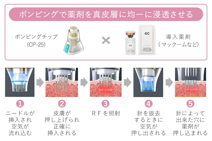 美容製剤を真皮層まで届けるドラッグデリバリーシステムの図解