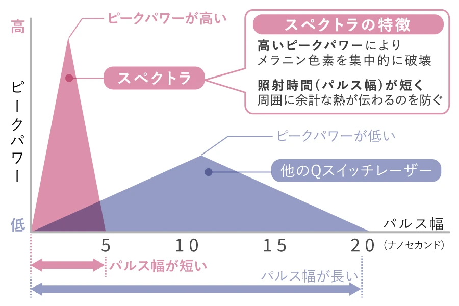 周囲の健康な組織への熱を抑えるショートパルスの図解