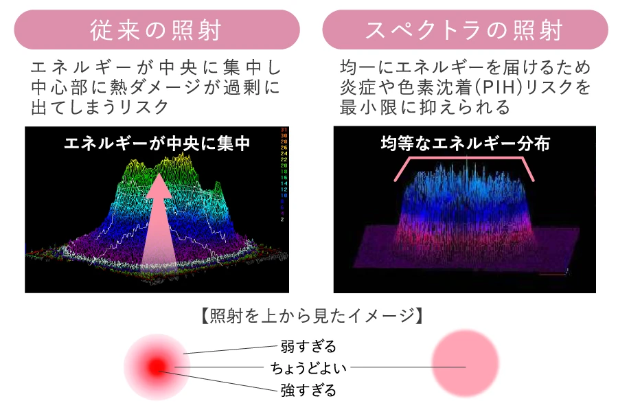 全範囲へ均一にエネルギーを届けるフラットトップハット型ビームの図解