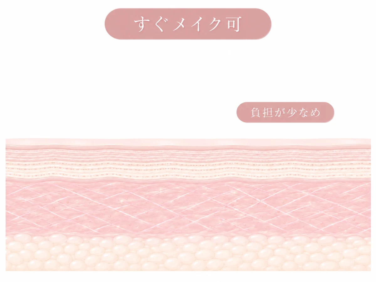 施術後すぐにメイクができることを示した肌断面・スキンケアのイメージイラスト